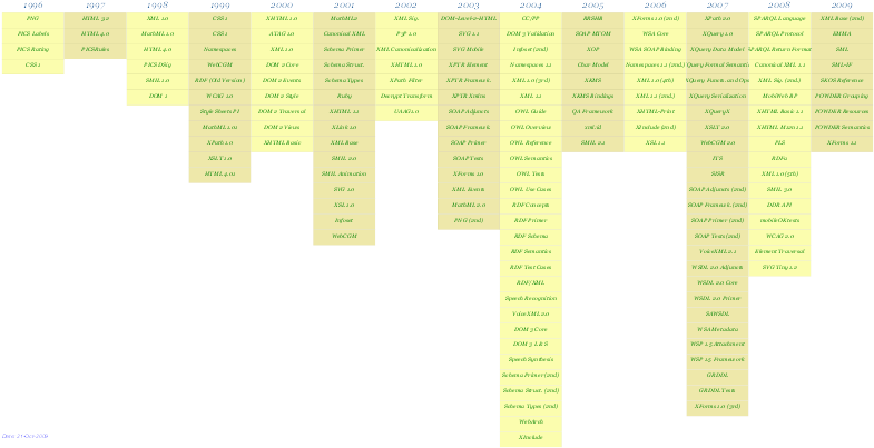 Evolución De Todos Los Estándares Del W3c Con El Tiempo, - Paper (788x457), Png Download
