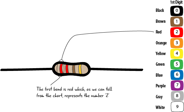 For Example On Our Resistor Below, The First Band Is (616x393), Png Download