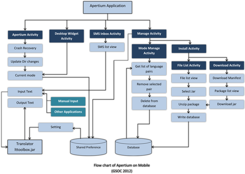 Apertium Mobile Flowchart - Flowchart (1024x768), Png Download