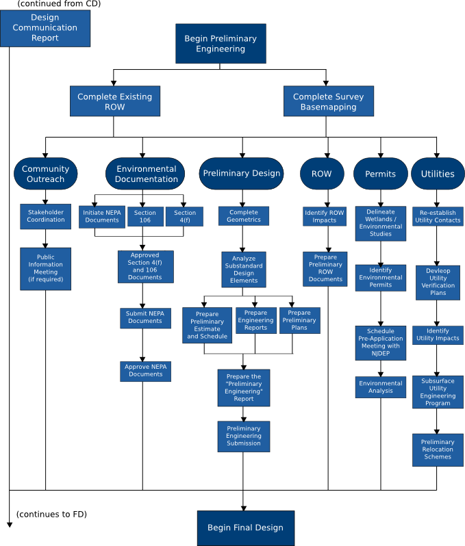 North Jersey Transportation Planning Authority - Preliminary Flowchart (679x798), Png Download