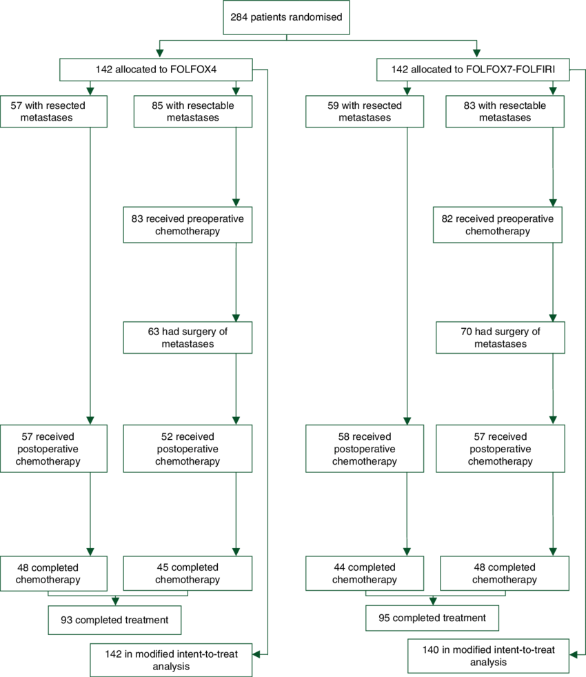 Study Flow-chart - - Diagram (850x982), Png Download