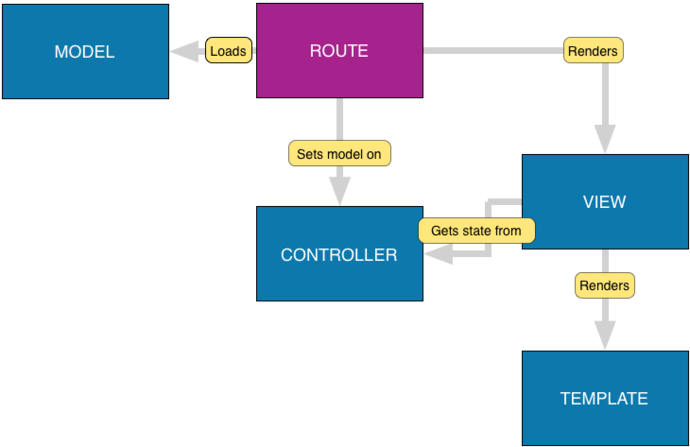 Mvc Flow Chart - Flow Chart In Mvc (690x447), Png Download