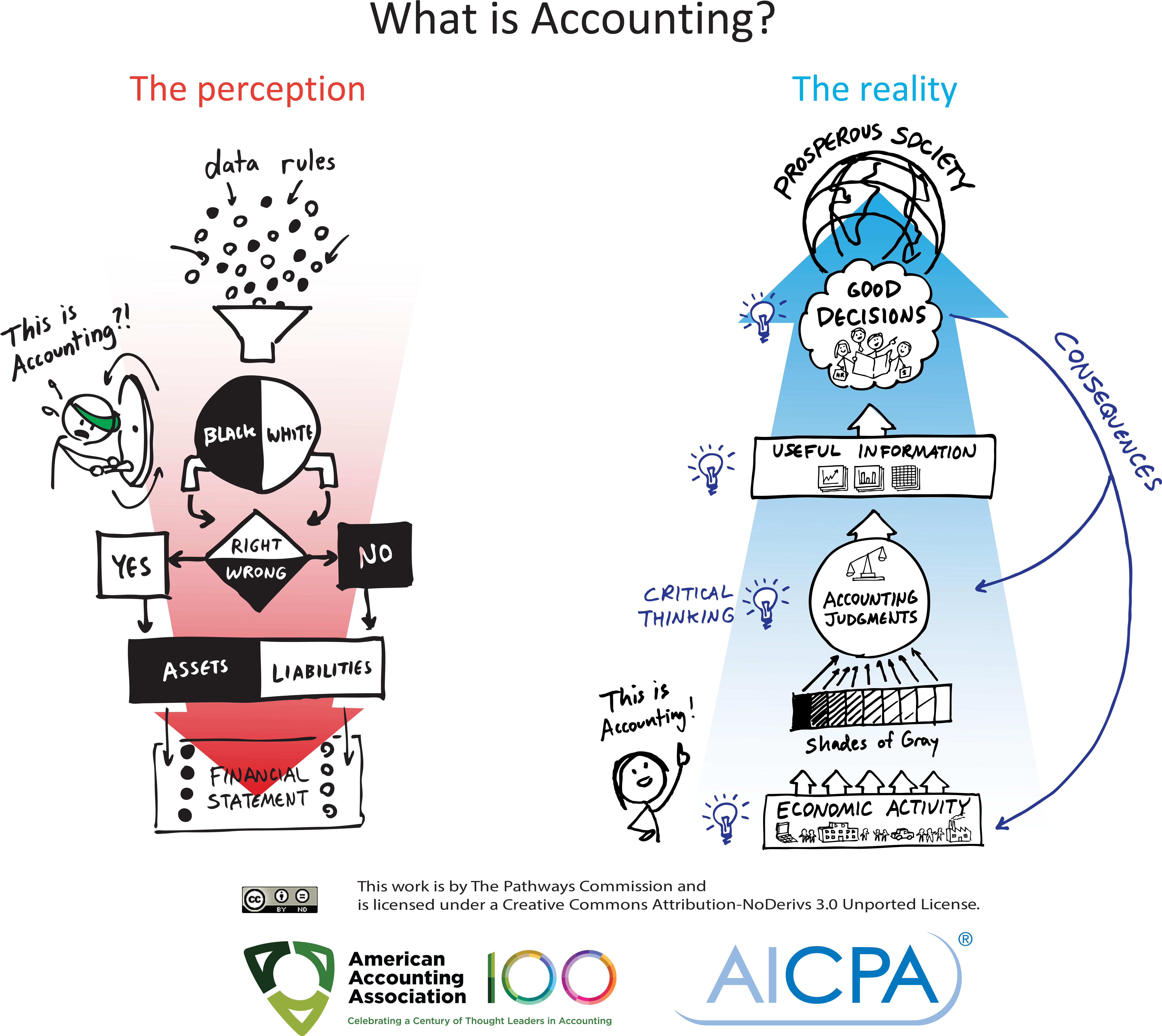 Perceptionandreality 20160622 - Language Of Accounting (6430x5500), Png Download