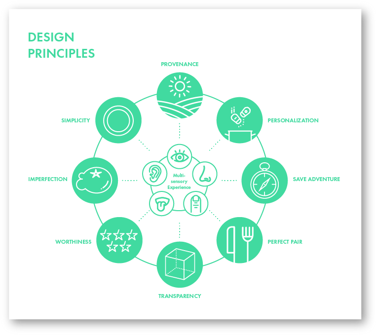 Design Principles-01 - Design (770x697), Png Download