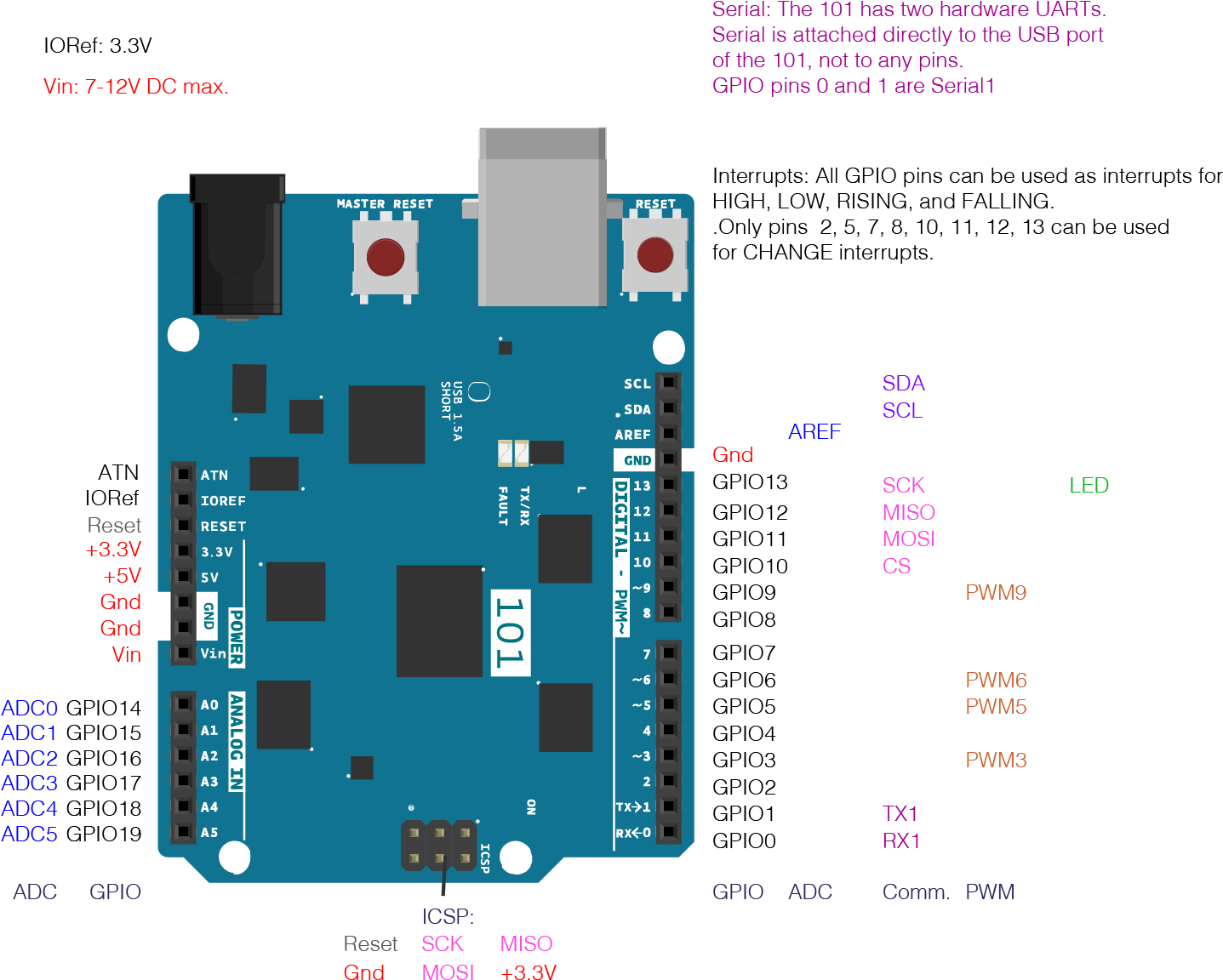 Download Pin Diagram Of The Arduino 101 Board - Pull Down Button ...