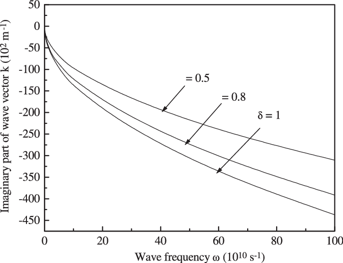 Variation Of The Imaginary Part Of The Wave Vector - Diagram (687x527), Png Download