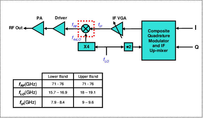 Eband Tx Configuration , The Mixer Marked By The Red - Diagram (711x416), Png Download
