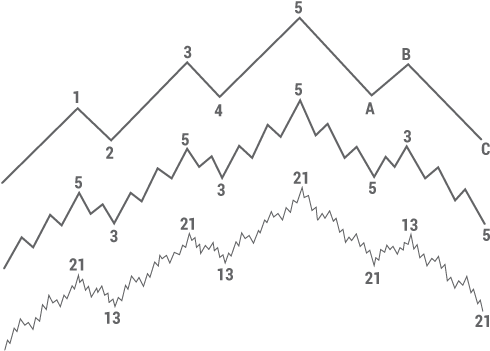 Elliott Waves - Elliott Wave Principle (496x356), Png Download