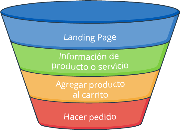 ¿cómo Es Posible Que Miles De Usuarios Accedan A Tu - Funnel (640x480), Png Download