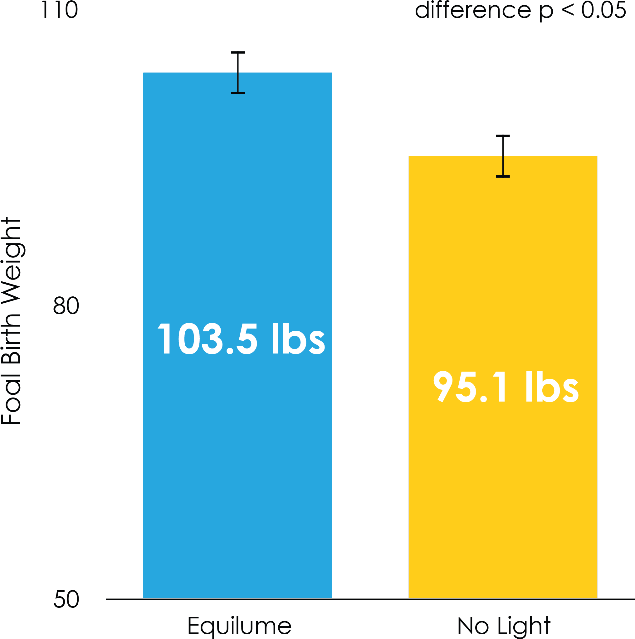 The Equilume Light Mask Improves Foal Birth Weights - Graphic Design (2043x2057), Png Download