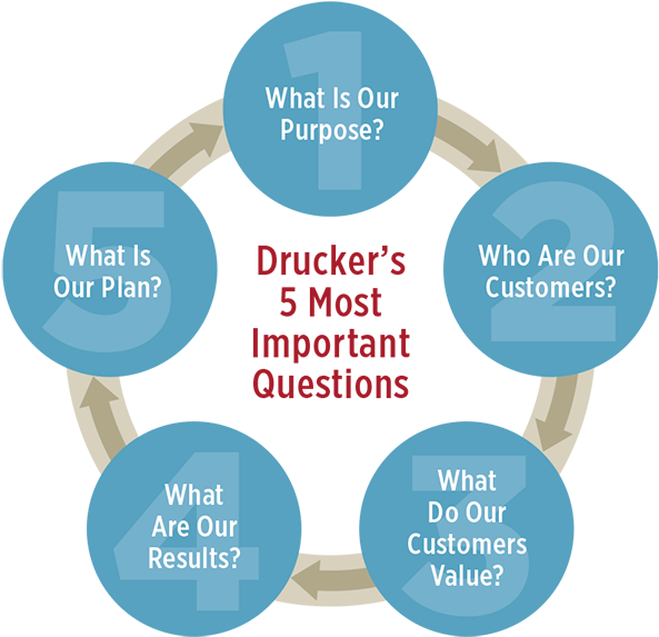 Drucker's 5 Most Important Questions - Drucker's 5 Questions (600x581), Png Download
