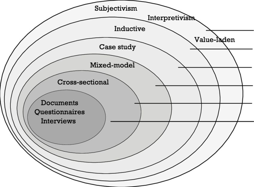 Methodology Of This Research - Circle (850x626), Png Download