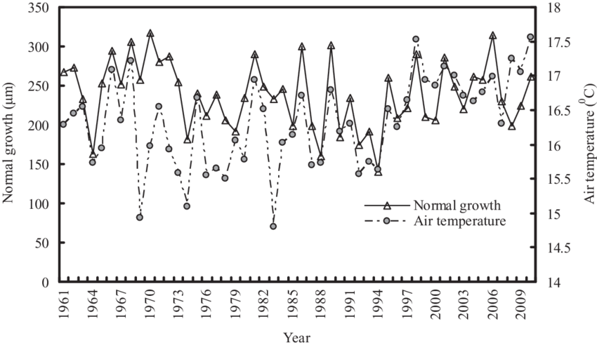 Relationship Between Yearly Temperature And Oriental - Diagram (850x492), Png Download