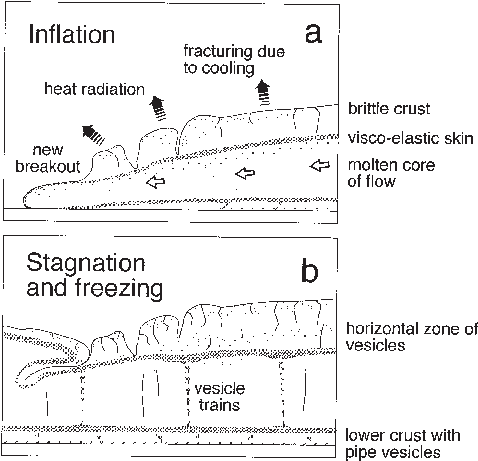 Schematic Cross-sections Through An Idealized Inflating - Pahoehoe Lava Flow Cross Section (482x468), Png Download