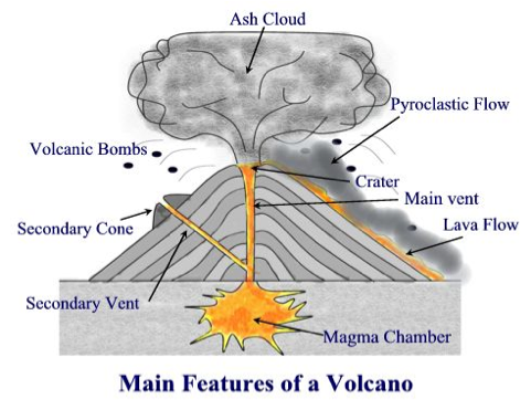 The Difference Between Magma And Lava Is That Magma - Structure Of A Typical Volcano (663x689), Png Download