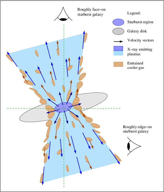 Schematic Diagram Of A Superwind Viewed From Different - Diagram (631x736), Png Download
