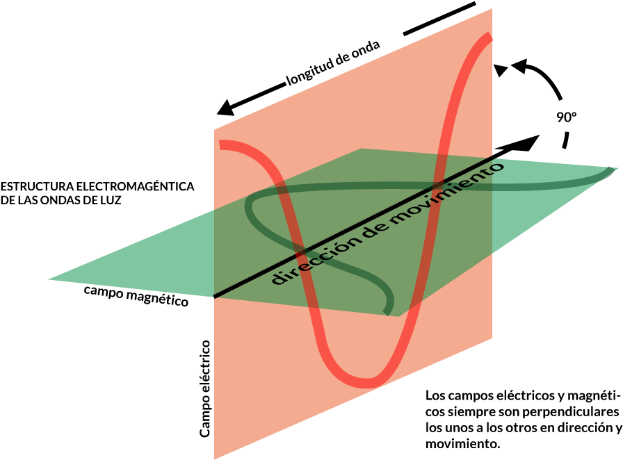 Electromagnetico - Electromagnetism (944x678), Png Download