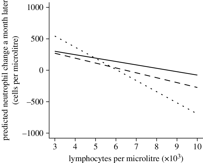 Predicted Neutrophil Change By Weight - Diagram (653x523), Png Download
