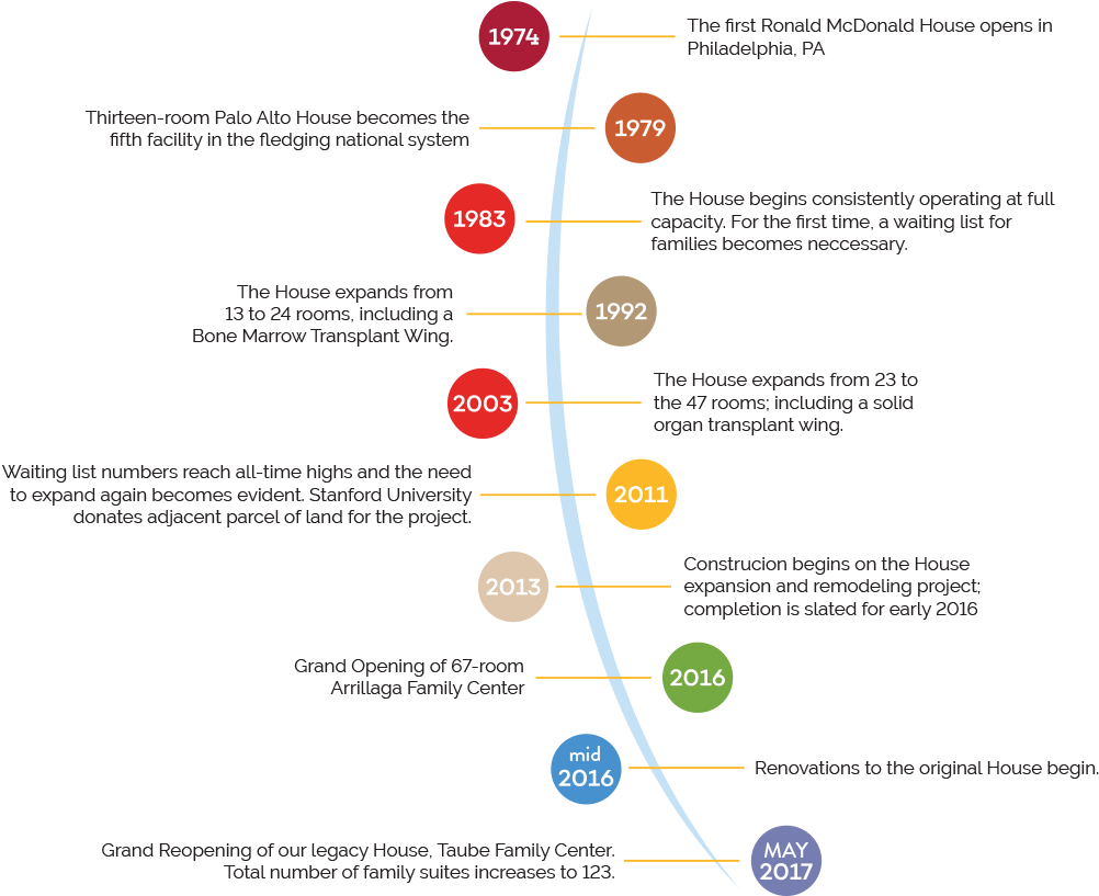 Ronald Mcdonald House Stanford History Timeline - Mcdonald's History Timeline (1024x852), Png Download