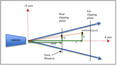 Perspective Divide - Perspective Calculation (500x283), Png Download