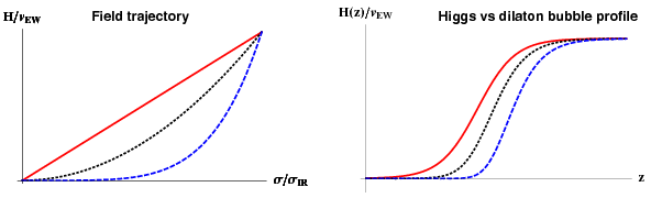 Sketch Of Possible Paths In The Dilaton-higgs Field - Diagram (842x595), Png Download