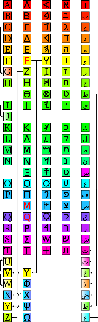 Origins Of Letters From Phoenician - Southeast Asia Meaning By Letter (371x1112), Png Download