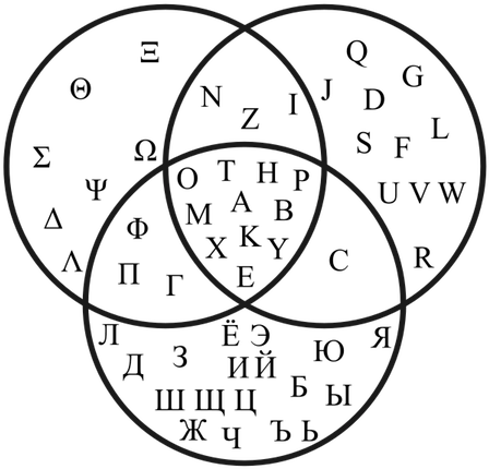 The Venn Diagram Above Reveals The 11 Letters That - Greek Vs Latin Vs Cyrillic (466x450), Png Download