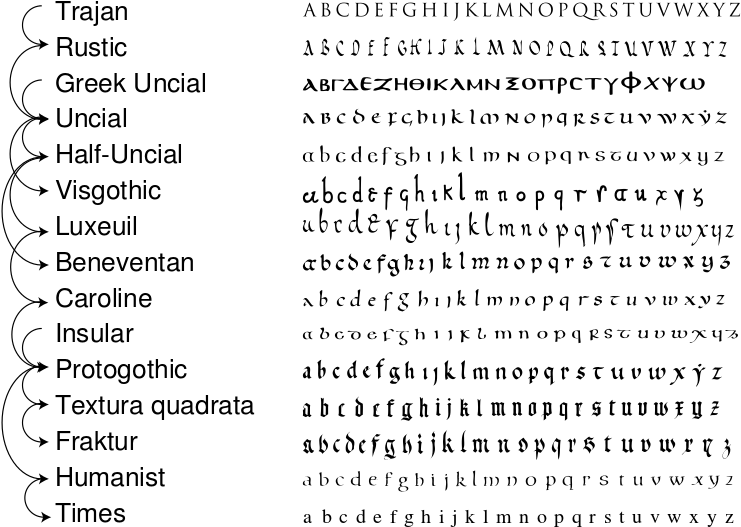 The Classical Latin Alphabet Or Roman Alphabet Evolved - Development Of Minuscule Letters (800x576), Png Download