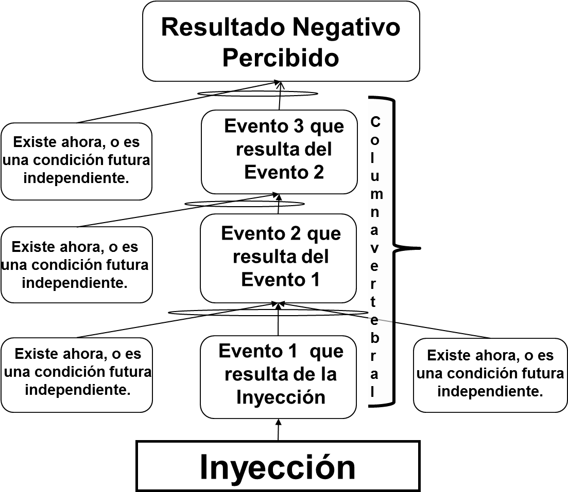 La Estructura De La Rama Negativa - Arbol De Realidad Futura Y Rama Negativa (1132x986), Png Download