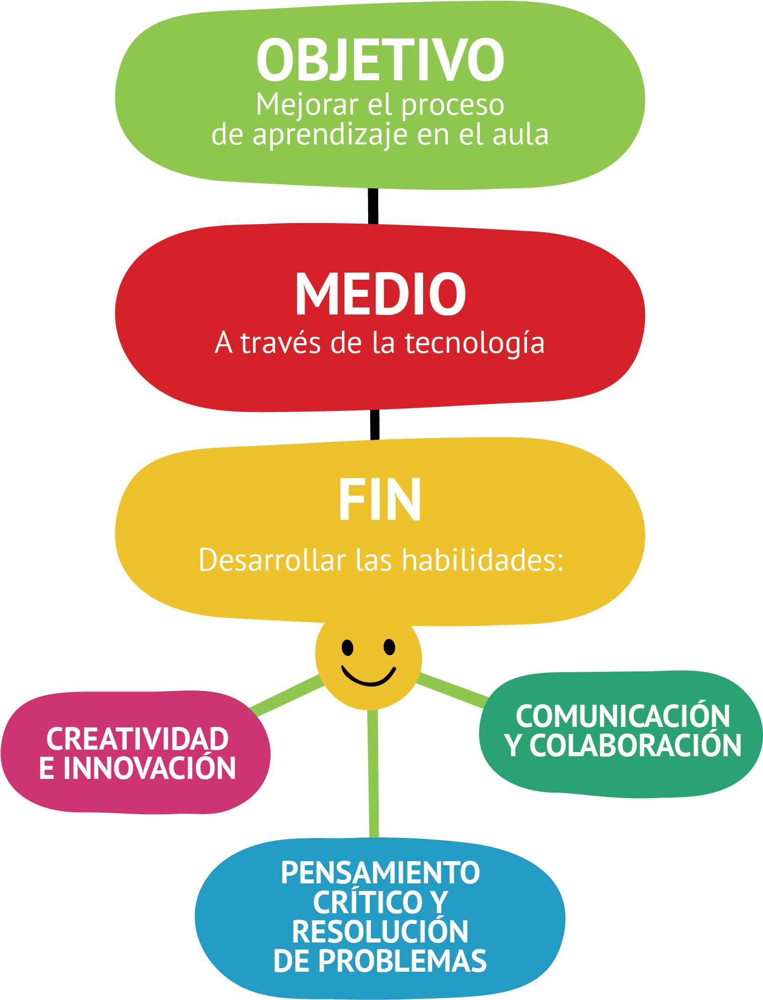 Como Decíamos, Nos Hemos Centrado En Unas Competencias - Go4set (1594x2161), Png Download