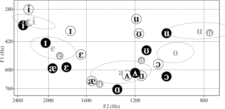 F1 And F2 Values Of The Ssbe Black Symbols In White - Circle (745x348), Png Download