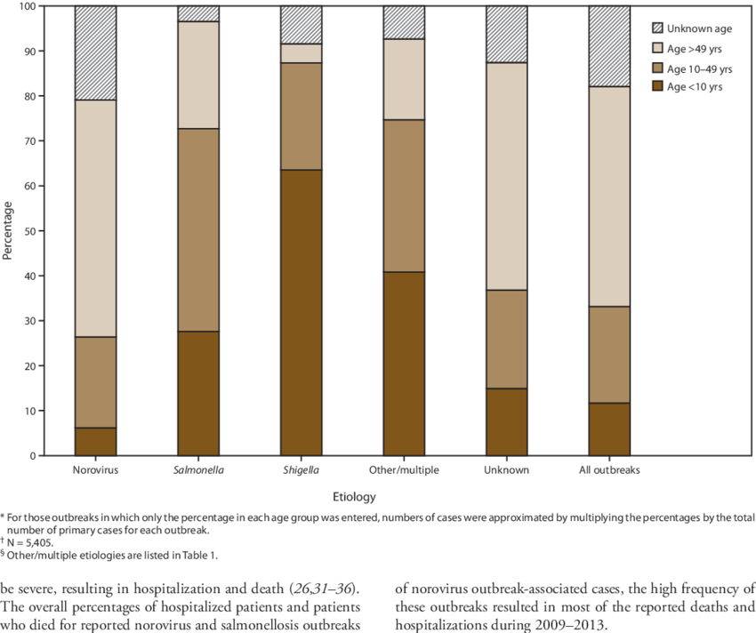 Percentage Of Cases In Outbreaks Of Acute Gastroenteritis - Beige (850x712), Png Download