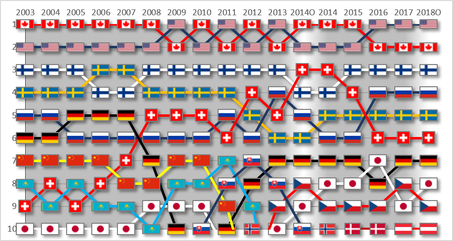 Iihf Women's World Ice Hockey Ranking - Iihf World Ranking 2000 (918x489), Png Download