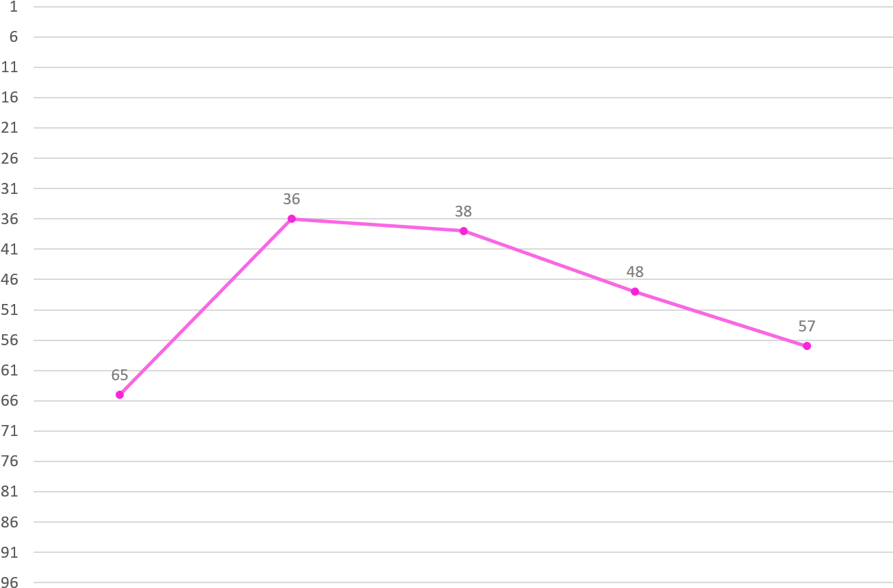 Cho Kahyeon Ranking Graph - Number (1334x889), Png Download