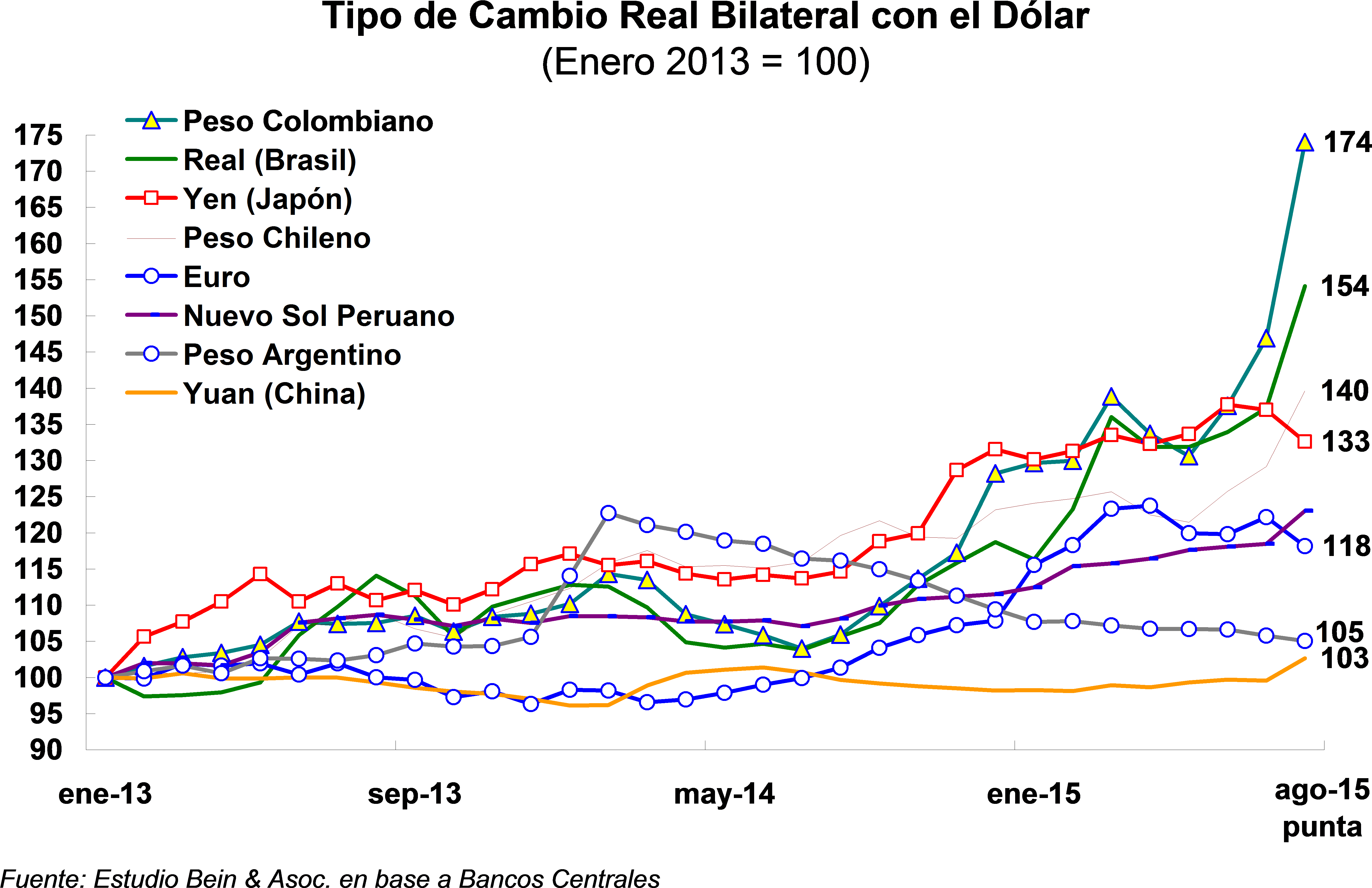 Tipo De Cambio Real Bilateral Con El Dólar - Exchange Rate (5693x3710), Png Download