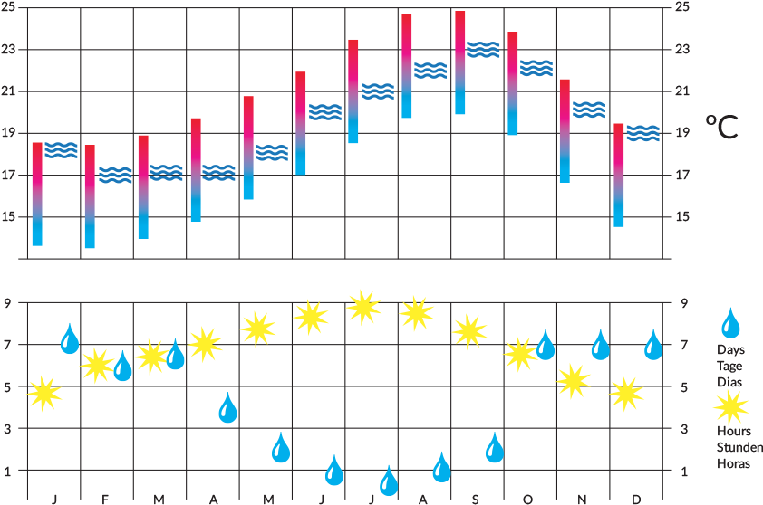 The South Coast Is Characterized By Being More Exposed - Madeira Climate (875x599), Png Download
