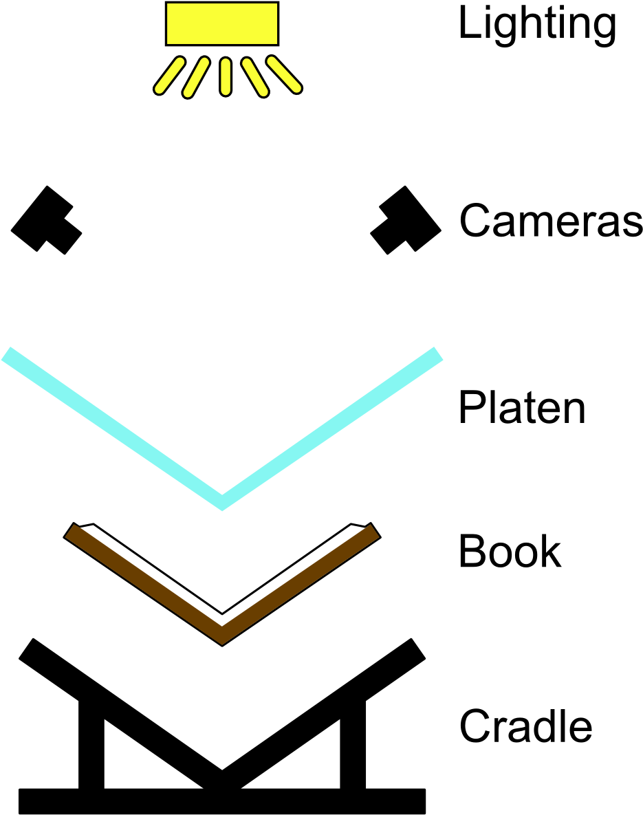 Book Scanner Diagram From Http - Book Scanning (1000x1250), Png Download