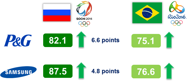 Companies That Managed To Enhance Their Reputation - Rio 2016 (771x343), Png Download