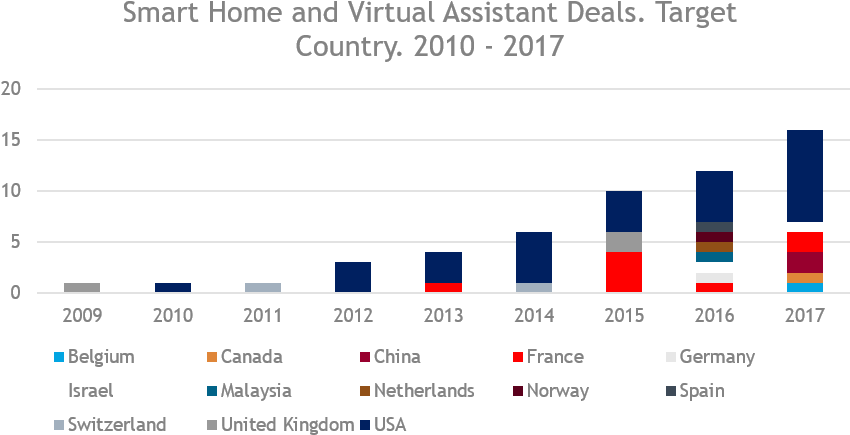 The Diversity Of Industries Illustrates How Smart Homes - Acquisitions (886x471), Png Download