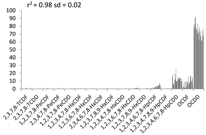 Relative Concentration Of The Different Congeners In - Plot (903x466), Png Download