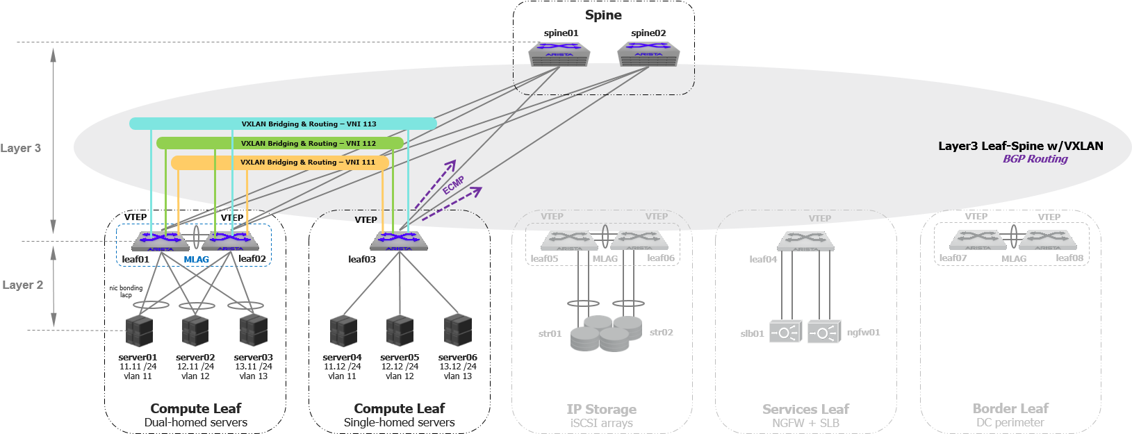 Vxlan Fabric Netwokdiagram - Virtual Extensible Lan (1689x627), Png Download