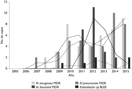 3 Número De Cepas De Bacilos Gramnegativos Multirresistentes - Diagram (442x296), Png Download