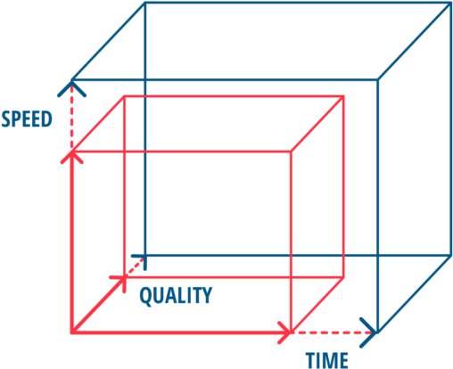 The Red Dotted Lines Between The Two Boxes, Symbolize - Quality (600x459), Png Download