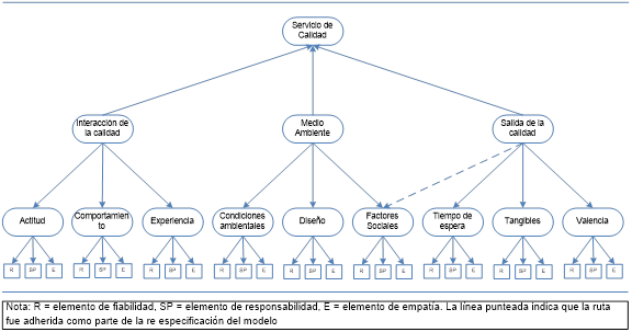 - Modelo Servqual Modificado - Diagram (576x303), Png Download