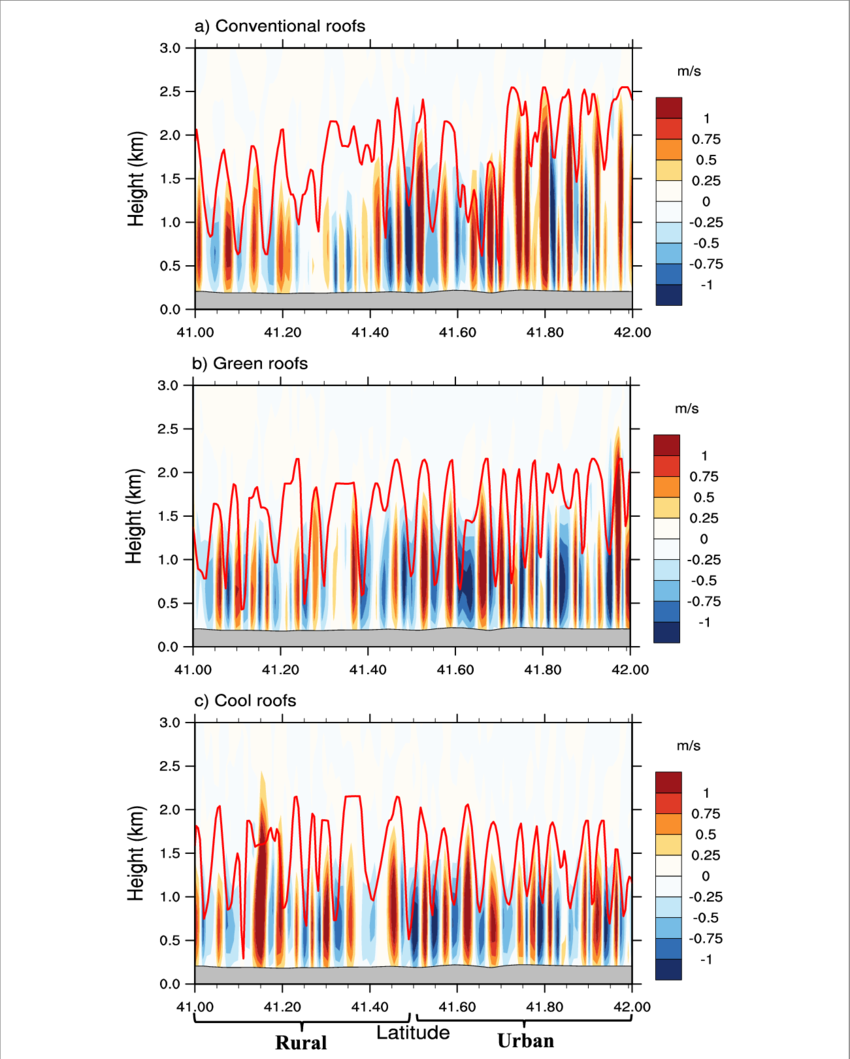 Cross Section Of Vertical Velocity Along Line Ab (shown - Planetary Boundary Layer (850x1059), Png Download
