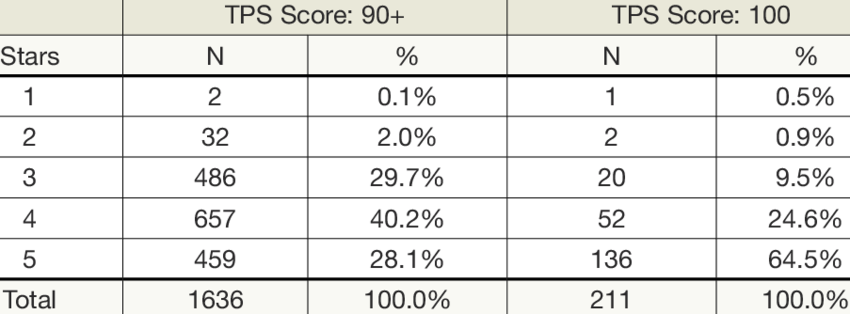 Distribution Of Star Ratings For Top-ranking Qip Facilities - Number (850x314), Png Download