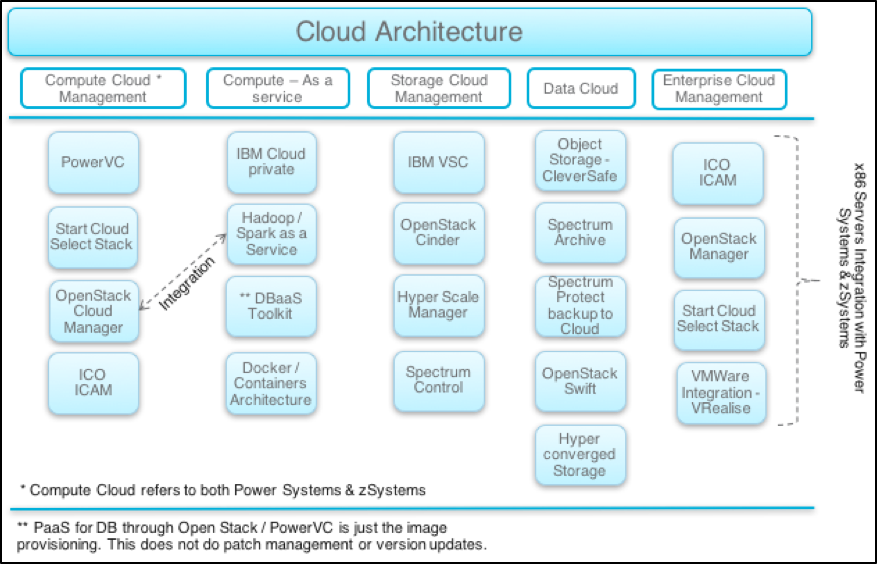 The Cloud Architecture Engagement - Mapa Conceptual De Peluqueria (877x564), Png Download
