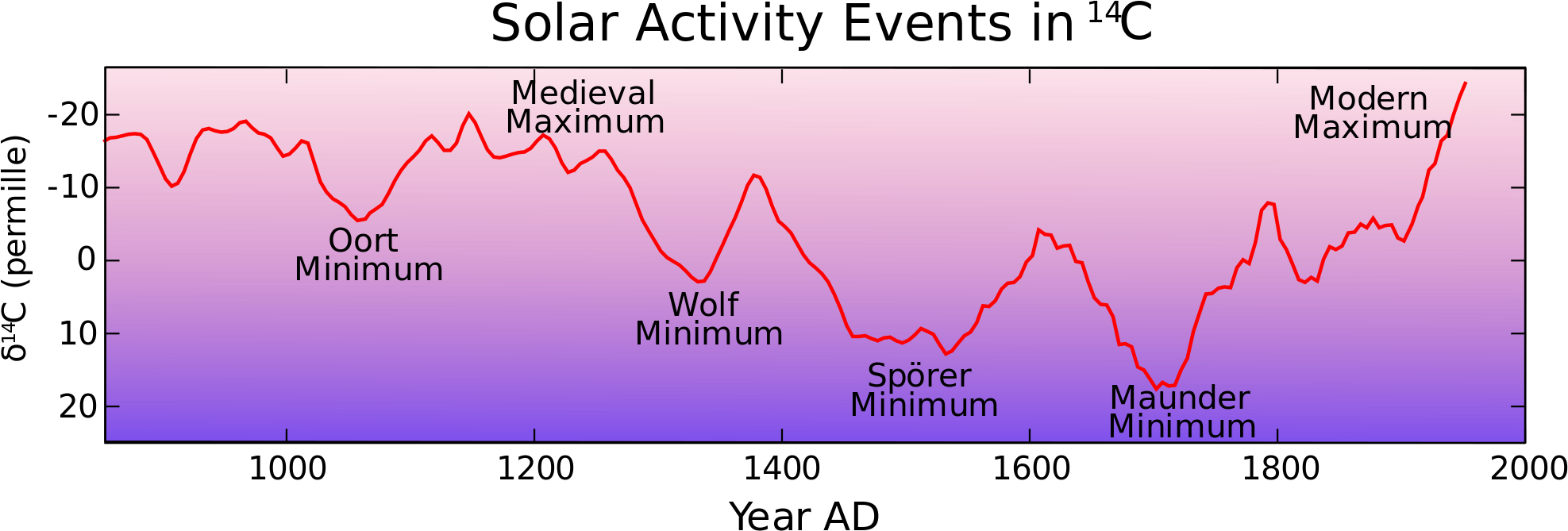 Open - Solar Activity Medieval Warm Period (2000x734), Png Download