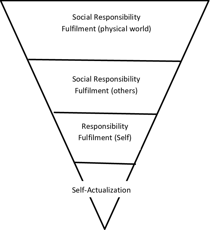 Maslow Upside-down - Science (685x750), Png Download