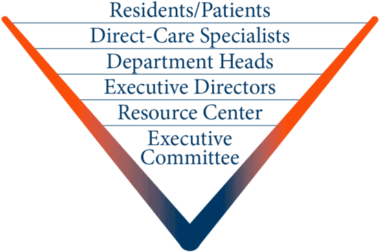 Upside Down Pyramid - Accura Healthcare (640x397), Png Download